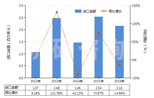 2012-2016年中國乙內(nèi)酰脲及其衍生物(HS29332100)進(jìn)口總額及增速統(tǒng)計